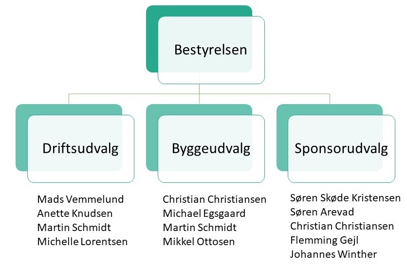 Organisering